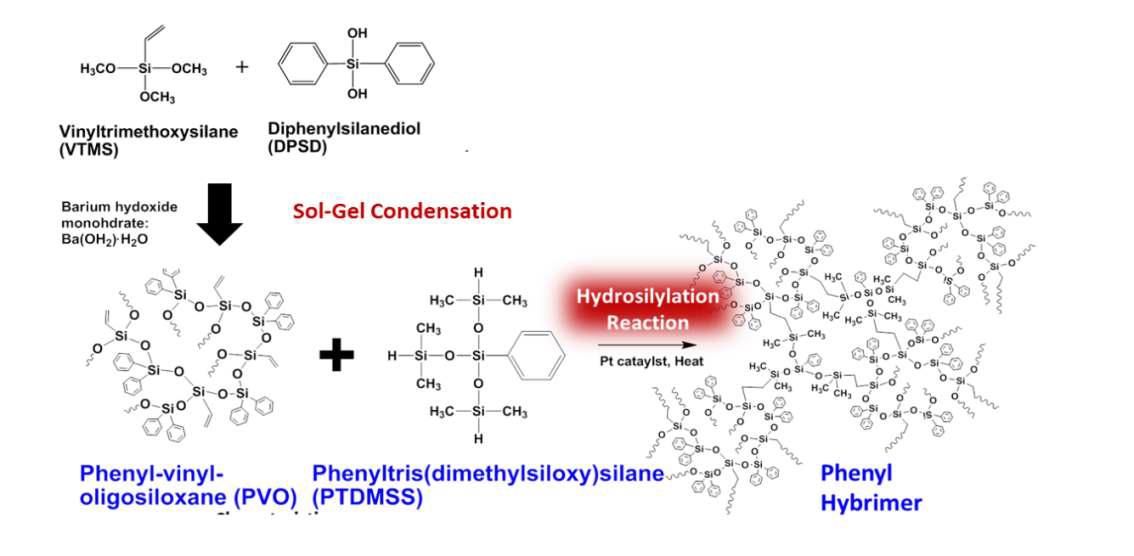 Phenyl-vinyl oligosiloxane 수지 합성 및 고굴절률/고내열성 솔-젤 하이브리드 재료의 제조