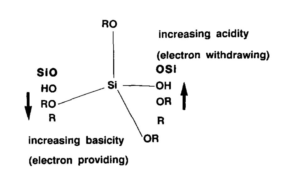 Si 원자에 붙어있는 R, OR, OH, OSi에 대한 Inductive effect