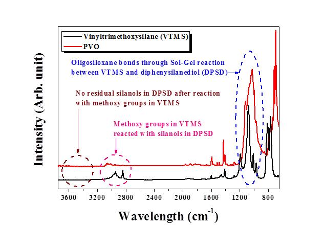 페닐-비닐 올리고실록산 수지의 FT-IR 분석