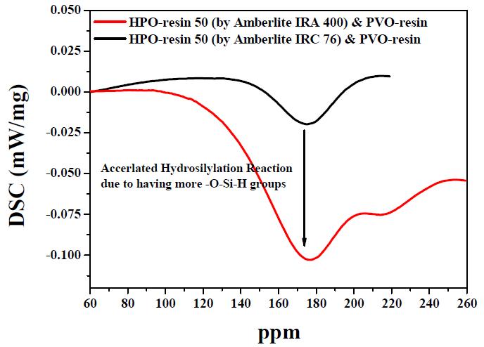 PVO와 HPO를 합성p하p였m을 때 각 촉매에 따른 DSC 분석