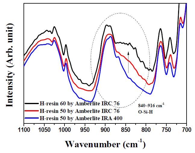서로 다른 촉매를 이용한 HPO의 FT-IR분석