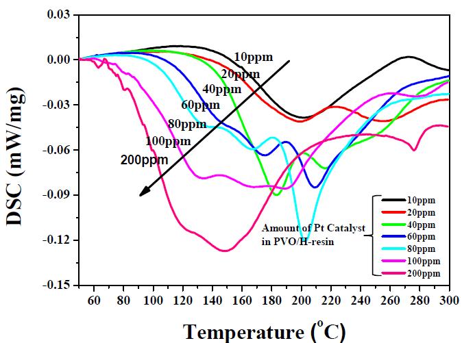 PVO 와 수소 올리고실록산 수지의 백금 촉매 양에 따른 DSC 분석
