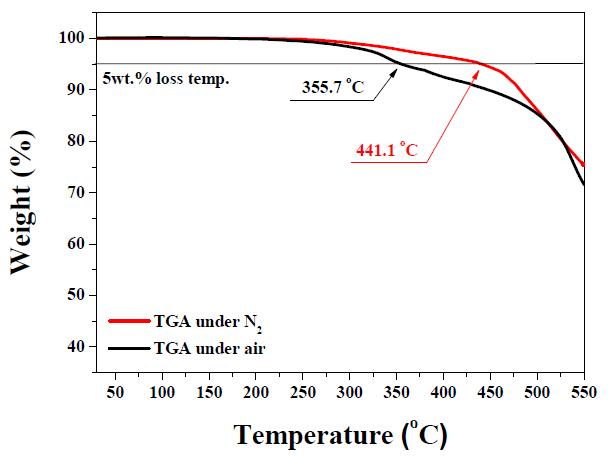 공기와 질소 분위기하에서 페닐 하이브리머 의 TGA분석