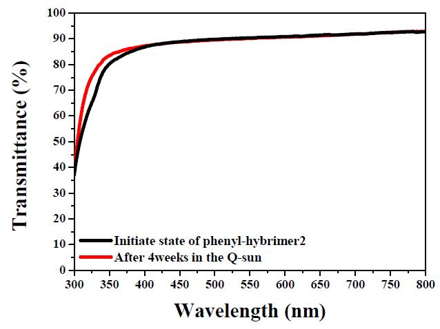 Q-sun 장비에서 1152시간이 지난 후의 페닐 하이브리머 의 투과율