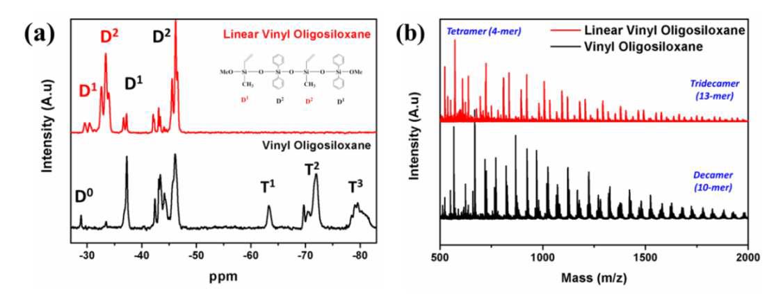비닐 올리고실록산 수지의 구조에 따른 (a) 29SiNMR축합도 및 (b) MALDI-TOF 분자량 분석