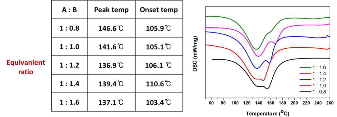 DSC 분석에 따른 Si-H/C=C 비율의 최적화