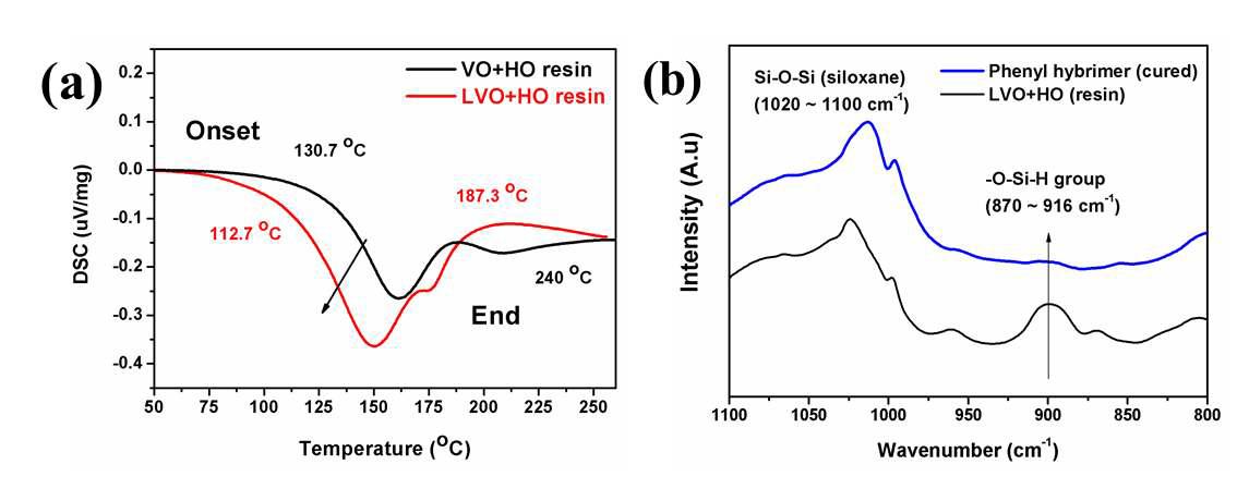 비닐 올리고실록산 수지의 구조에 따른 (a) DSC 경화거동 및 (b) FT-IR 가교 반응 분석