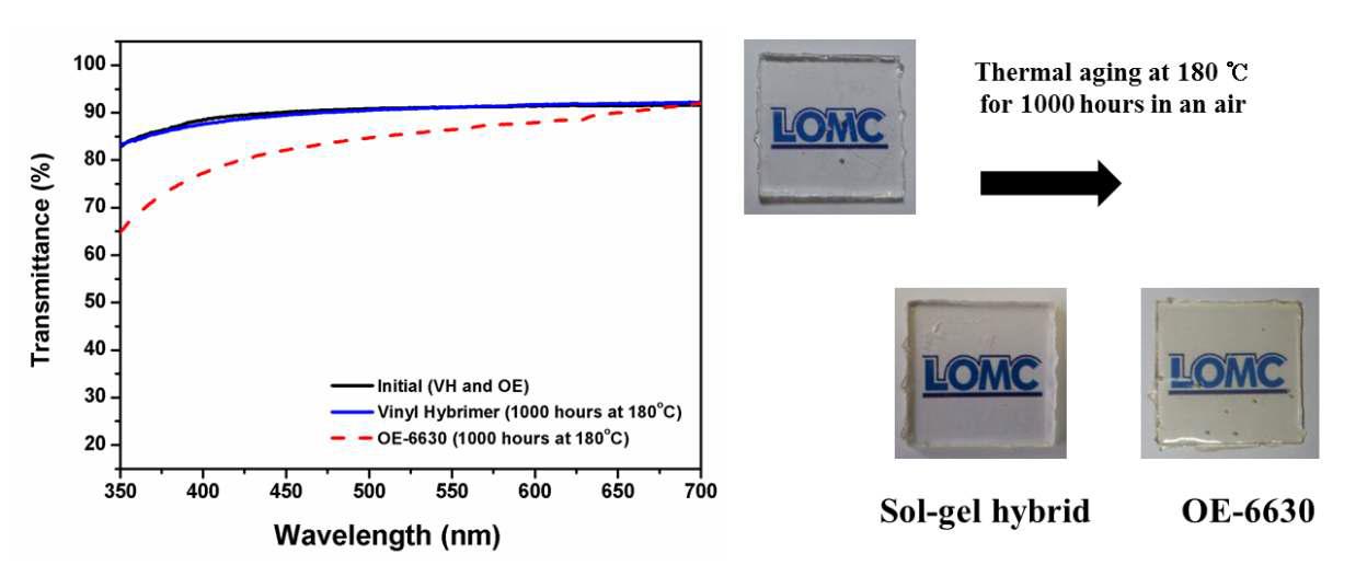 페닐 하이브리머 봉지재와 상용 고굴절률 실리콘 봉지재의 투과도 변화