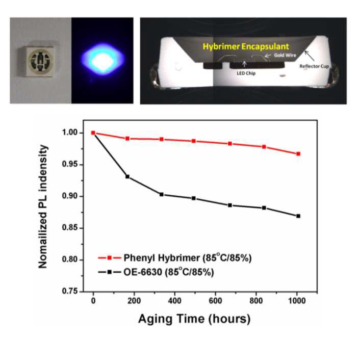 페닐 하이브리머3의 LED 패키징 단면 사진 및 상용 LED 봉지재 대비 고온/고습 시험