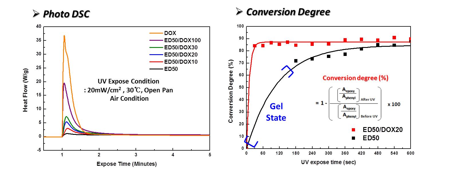 지환식 에폭시 올리고실록산 수지C 내on의ve r옥sio세n탄 d e함gr량ee에 따른 Photo DSC 및 UV 조사 시간에 따른 Conversion degree