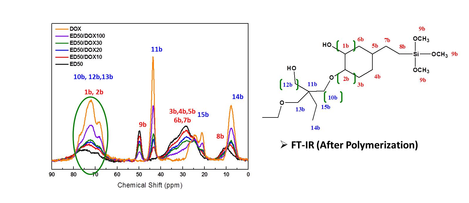 옥세탄 함량에 따른 경화 전후 13C NMR 스펙트럼
