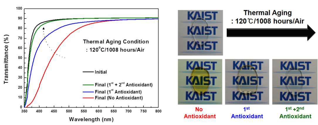 산화방지제 첨가에 따른 지환식 에폭시/옥세탄 하이브리머의 광특성 향상