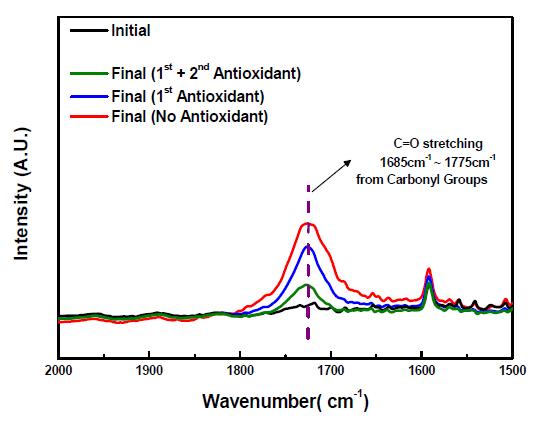 120 ℃, 1008 시간 열처리 전후 산화방지제의 유무에 따른 FT-IR spetra
