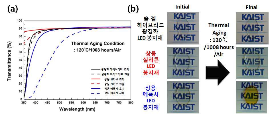 120oC의 고온에서 1008시간 노출 후의 광경화 하이브리머 LED 봉지재, 상용 실리콘 LED 봉지재, 상용 에폭시 LED 봉지재의 (a) 투과율 및 (b) 황변도 변화