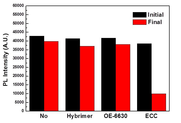 지환식 에폭시/옥세탄 하이브리머를 이용한 LED 봉지재와 상용 봉지재의 pl intensity 비교