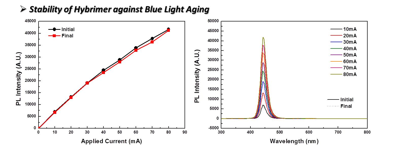 전류에 따른 PL 세기 변화 및 24 시간 aging test 후 세기 변화