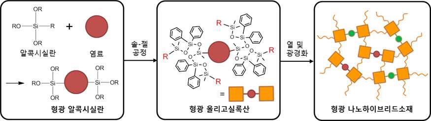 적색 및 녹색 dye-bridged hybrid 재료 제조와 이를 이용한 백색 LED 의 제조