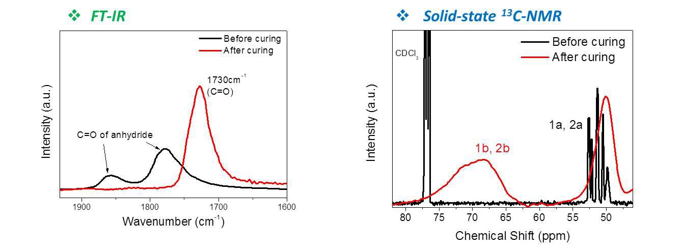 열경화 전/후의 형광색소 결합 올리고실록산 수지의 FT-IR 및 13C-NMR 스펙트럼