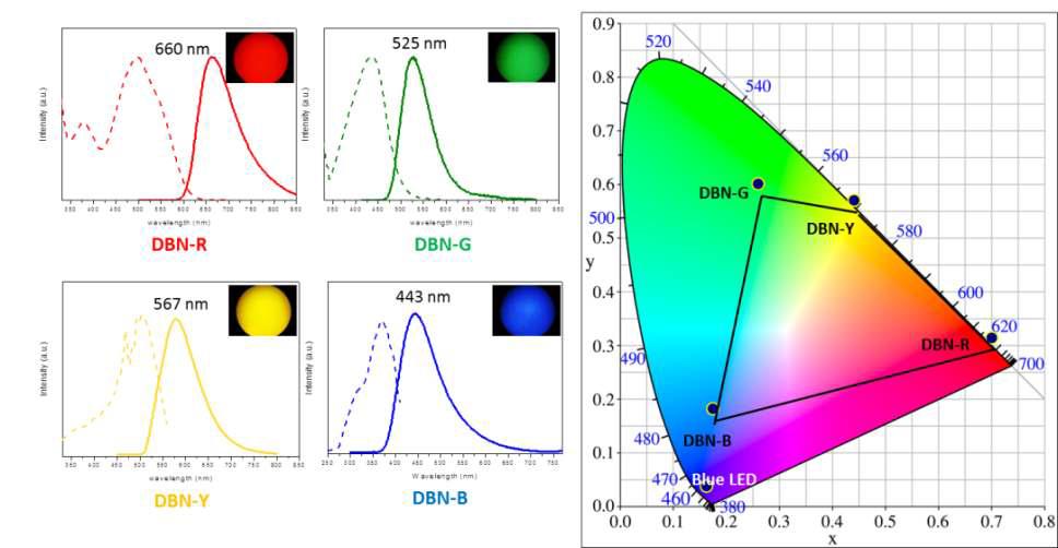 형광색소 결합 나노 하이브리드 재료의 흡수 및 형광 스펙트럼 및 색좌표