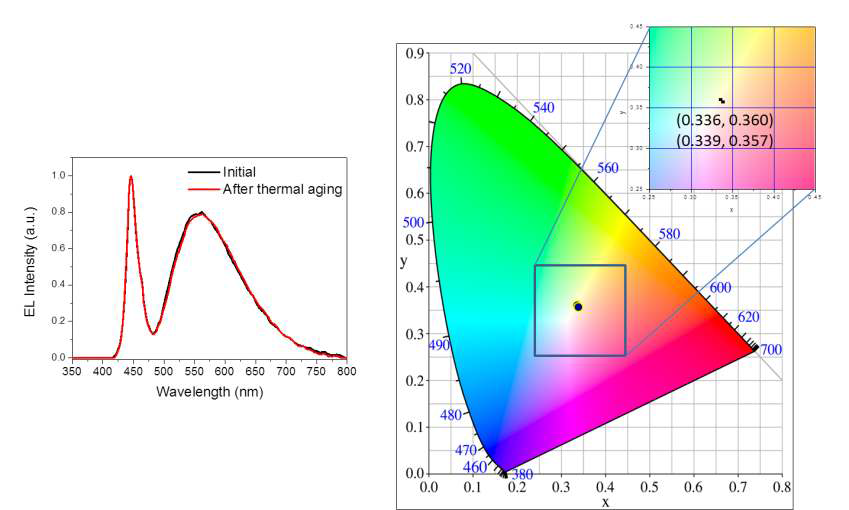 형광색소 결합 나노하이브리드 기반 백색 LED의 EL 스펙트럼 및 색좌표의 120 ℃, 200 시간 전후의 변화