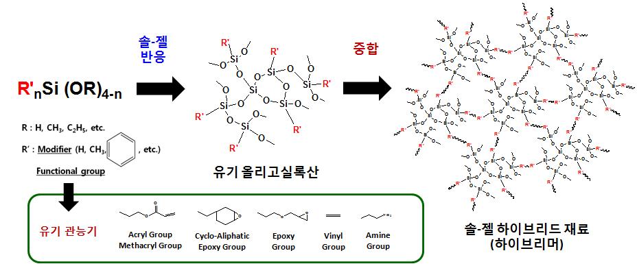 솔-젤 나노 하이브리드 재료 (하이브리머)의 제조