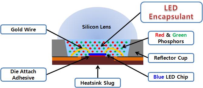 백색 LED 의 패키징 구조
