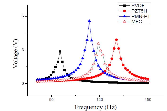 Output voltages of PVDF, PZT5H, PMN-PT and MFC