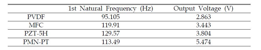 Output voltages at the 1st natural frequencies of harvester beams