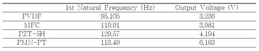 Output voltage at the 1st natural frequency