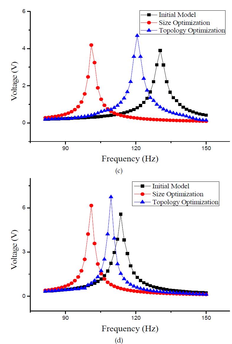 Output voltages of initial, size and topology optimized harvesting models : (a) PVDF, (b) MFC, (c) PZT-5H, and (d) PMN-PT