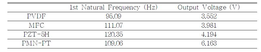 Output voltages at the 1st natural frequency