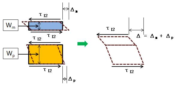 Modified rule of mixtures model for a piezocomposite axial shear modulus, G12