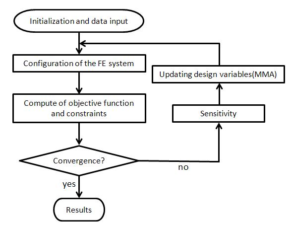 Flow chart of topology optimization of cantilever beams