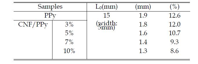 Longitudinal actuation strain of film samples
