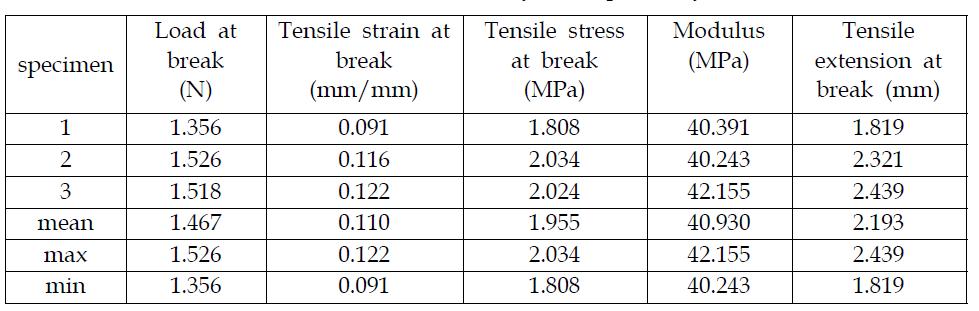 Results for tension test of 0% CNF/PPy film (pure PPy film)