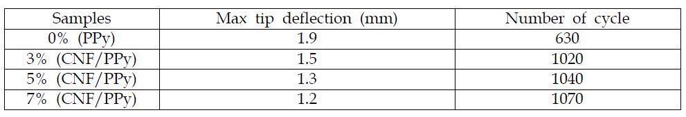 Deflection results from bending tests