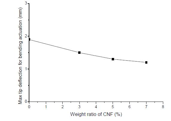 Relationship between weight ratio of CNF and max tip deflection for bending actuation