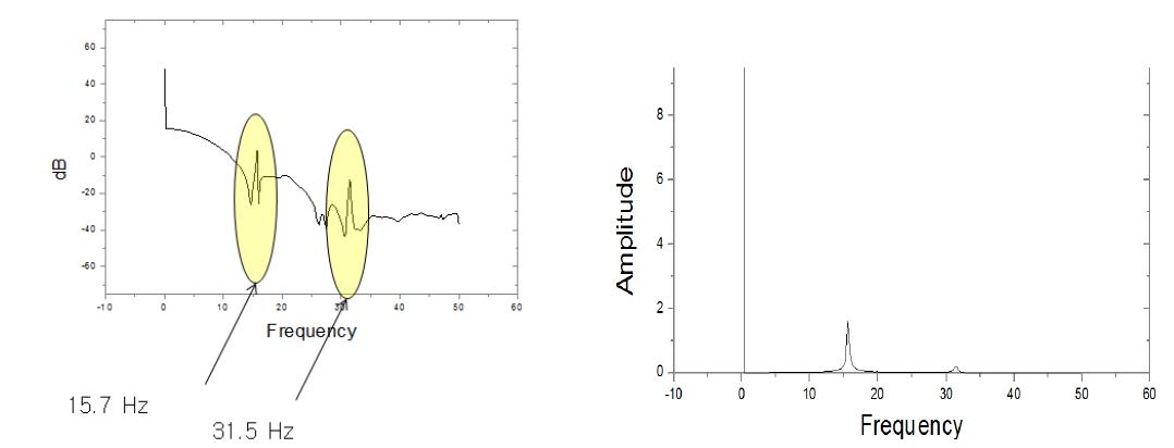 Fast Fourier Transform (FFT)을 이용한 공진주파수 확인 과정