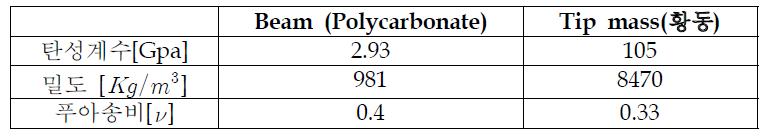 Polycarbonate 보의 물성치
