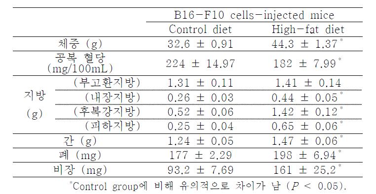 B16-F10 allograft model에서 고지방식이의 공급에 따른 체중, 공복혈당, 장기 무게의 변화.