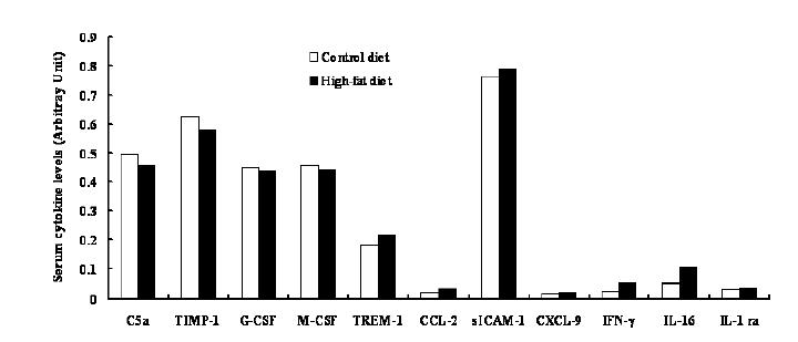 고지방식이 (45 kcal% fat)가 4T1 세포를 주입한 마우스의 혈청에서 다양한 cytokine 변화에 미치는 영향