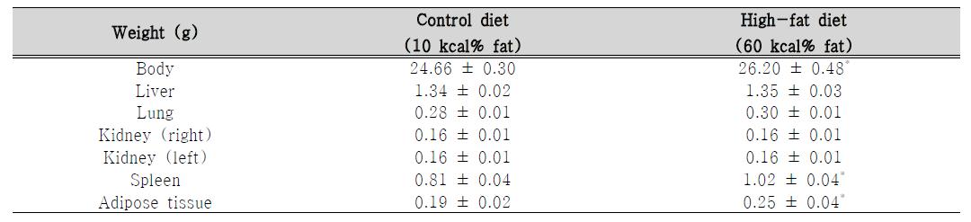 4T1 orthotopic model에서 고지방식이 (60 kcal% fat)가 각 장기의 무게에 미치는 영향