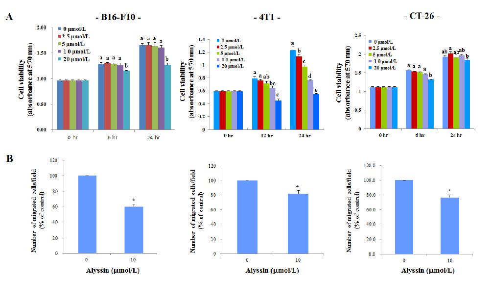 Alyssin이 다양한 암세포의 이동 및 증식에 미치는 영향.