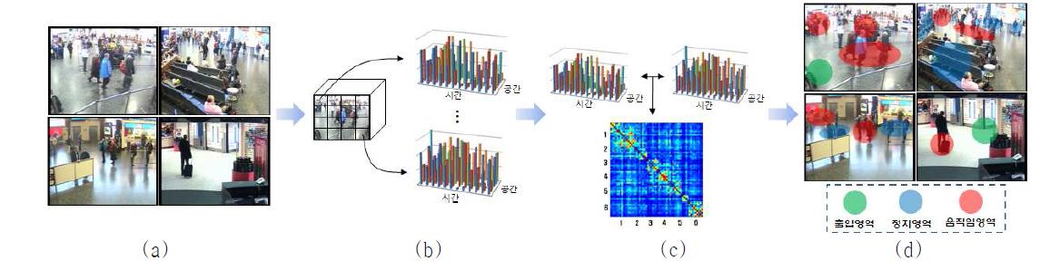 의미적 영역 분할 과정 (a) 비겹침 카메라 뷰, (b) 블록 별 시공간적 이동패턴 추출, (c) 이동 패턴 간 상관관계 계산, (d) 의미적 영역 분할