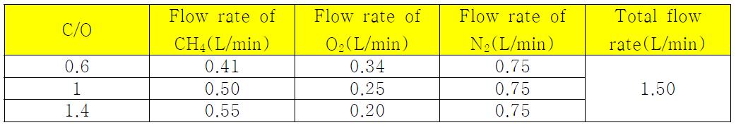 메탄 부분 산화 반응 실험 조건
