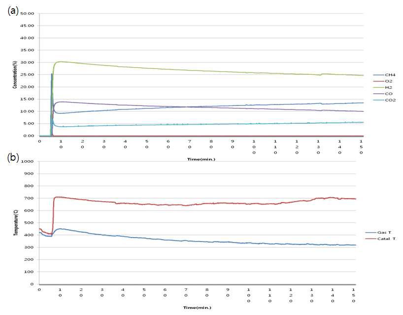 메탄 부분 산화 반응 시 (a)생성가스 변화 및 (b)온도 변화