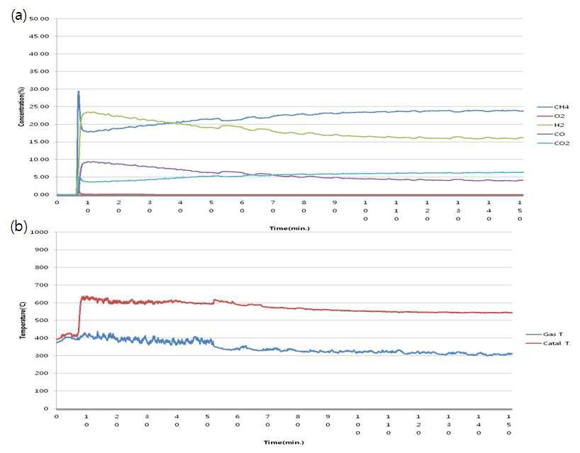 메탄 부분 산화 반응 시 (a)생성가스 변화 및 (b)온도 변화