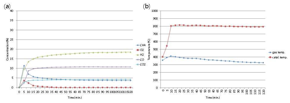 메탄 부분 산화 반응 시 (a)생성가스 변화 및 (b)온도 변화