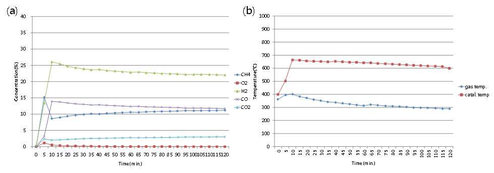 메탄 부분 산화 반응 시 (a)생성가스 변화 및 (b)온도 변화