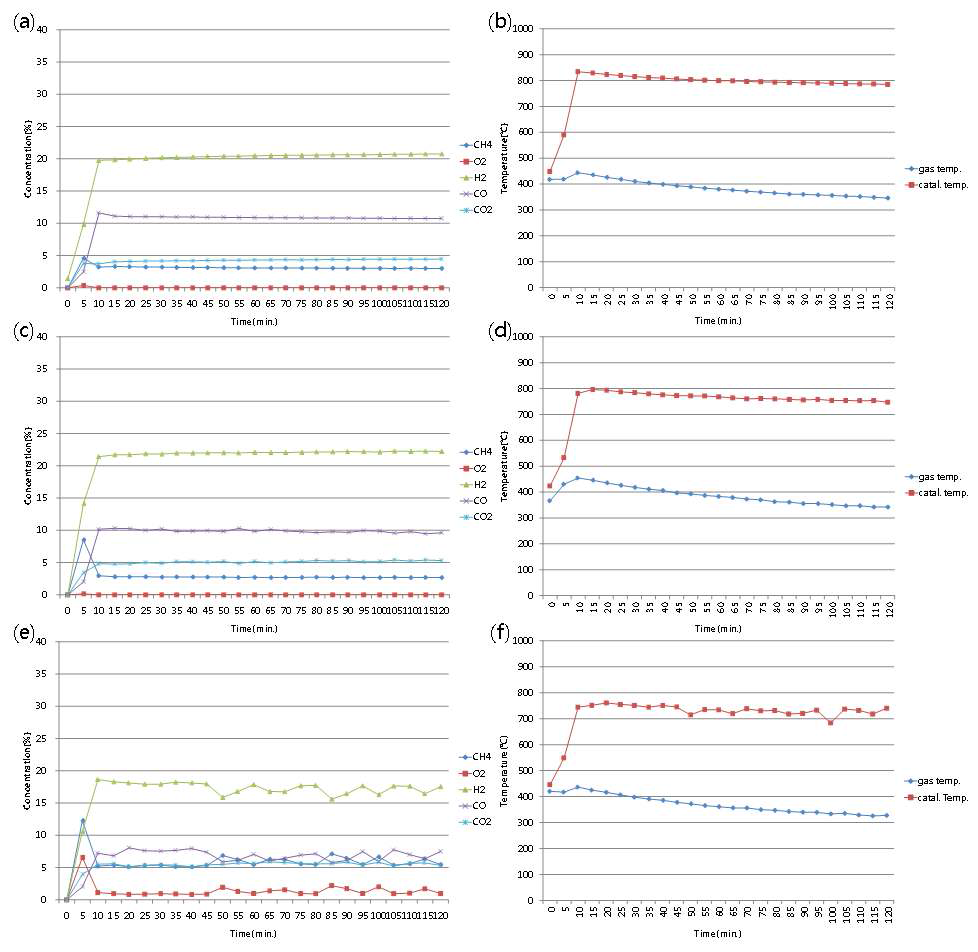 수분량에 따른 메탄 부분 산화 반응 시 생성가스 변화
